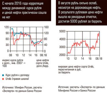  С начала 2016 года корреляция между динамикой курса рубля и ценой нефти практически сошла на нет. В августе рубль сильно ослаб, несмотря на дорожавшую нефть. В результате рублевая цена нефти вышла на рекордные отметки, достигая 5000 рублей за баррель 