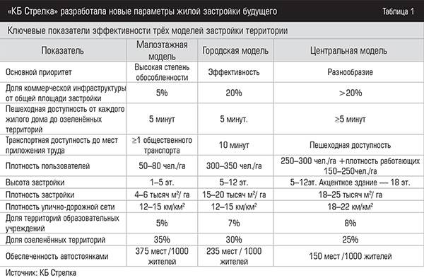 «КБ Стрелка» разработала новые параметры жилой застройки будущего 015expertjug08.jpg 