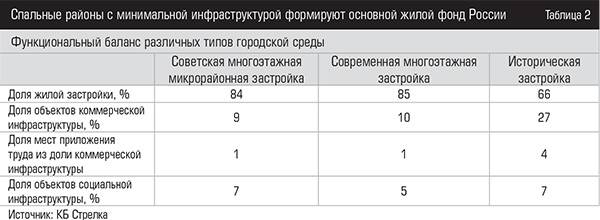 Спальные районы с минимальной инфраструктурой формируют основной жилой фонд России          016expertjug08.jpg 