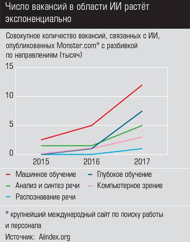 Число вакансий в области ИИ растёт экспоненциально 035expertjug08.jpg 