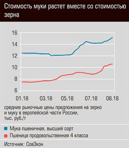 Стоимость муки растет вместе со стоимостью зерна  05-01c.jpg 