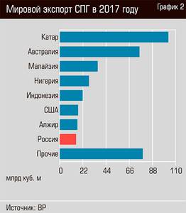 Мировой экспорт СПГ в 2018 году  19-03.jpg 