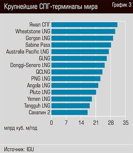 Крупнейшие СПГ - терминалы мира 19-04.jpg 