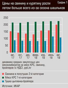 Цены на свинину  и курятину росли летом больше всего из-за сезона шашлыков 23-02.jpg 