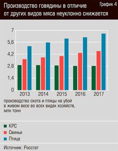 Производство говядины в отличие от других видов мяса неуклонно снижается 23-05.jpg 