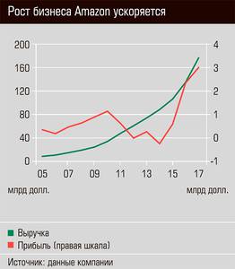 Рост бизнеса Amazon ускоряется  36-04.jpg 