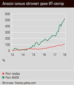 Amazon сильно обгоняет даже ИТ-сектор  36-05.jpg 