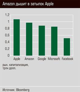 Amazon дышит в затылок Apple 36-06.jpg 