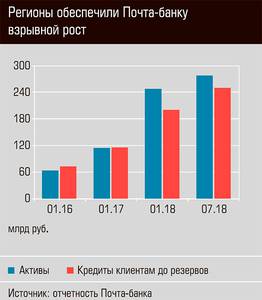 Регионы обеспечили Почта-банку взрывной рост  39-03.jpg 