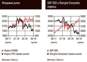  Фондовый рынок, S&P 500 и Shanghai Composite индексы