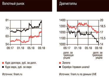  Валютный рынок, Драгметаллы