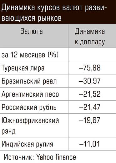 Динамика курсов валют развивающихся рынков