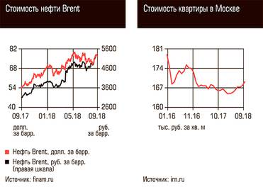 Стоимость нефти Brent, Стоимость квартиры в Москве
