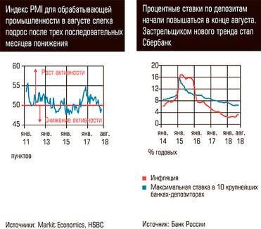  Индекс PMI для обрабатывающей промышленности в августе слегка подрос после трех последовательных месяцев снижения. Процентные ставки по депозитам начали повышаться в конце августа. 