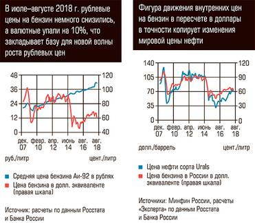  В июле-августе 2018 года рублевые цена на бензин немного снизились,а валютные упали на 10%, что закладывает базу для новой волны роста рублевых цен 