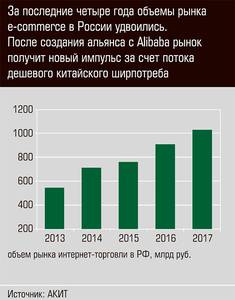 За последние 4 года объемы рынка e-commerce в России удвоились. После создания альянса с Alibaba рынок получит новый импульс за счет потока дешевого китайского шерпотреба 03-01.jpg 