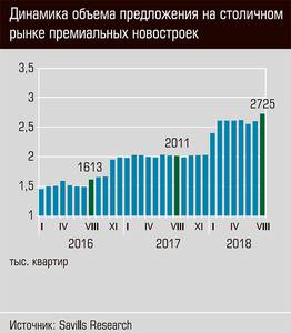 Динамика объема предложения на столичном рынке премиальных новостроек  07-02.jpg 