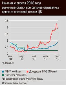 Начиная с апреля 2018 года рыночные ставки всё сильнее отрывались вверх от ключевой ставки ЦБ 13-02.jpg 