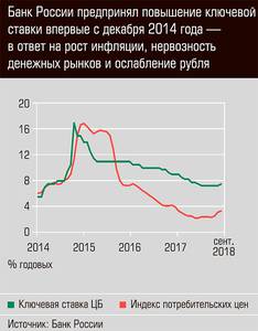 Банк России предпринял повышение ключевой ставки впервые с декабря 2014 года - в ответ на рост инфляции, нервозность денежных рынков и ослабление рубля 13-03.jpg 