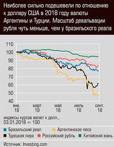 Наиболее сильно подешевели по отношению к доллару США в 2018 году валюты Аргентины и Турции . Масштаб девальвации рубля чуть меньше, чем у бразильского реала  13-04.jpg 