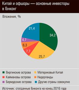 Китай и офшоры - основные инвесторы в Гонконг   17-05.jpg 