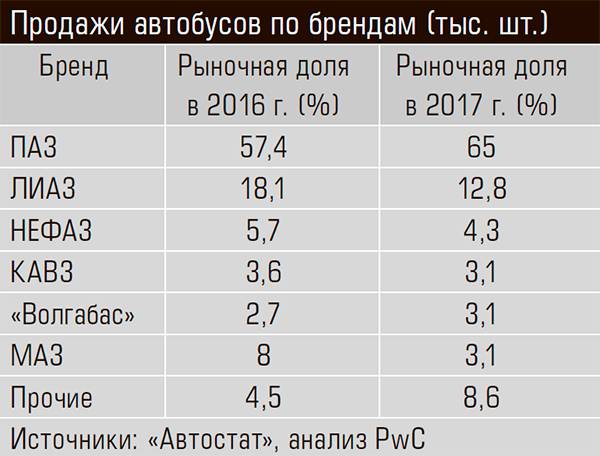 Продажи автобусов по брендам (тыс. шт.)  22-03.jpg 