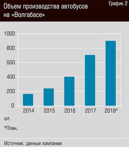 Объем производства автобусов на "Волгабасе" 22-06.jpg 