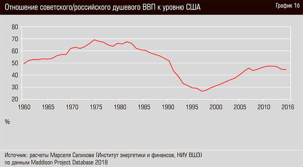 Отношение Советского/Российского душевого ВВП к уровню США  46-06.jpg 