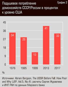 Подушевое потребление домохозяйств СССР/России в процентах к уровню США  46-07.jpg 