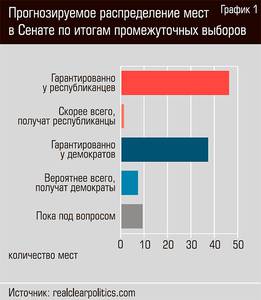 Прогнозируемое распределение мест в Сенате по итогам промежуточных выборов  52-03.jpg 