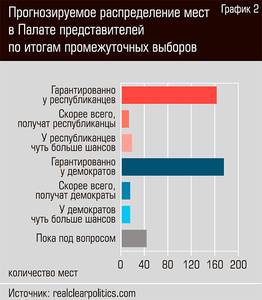 Прогнозируемое распределение мест в Палате представителей по итогам промежуточных выборов  52-04.jpg 