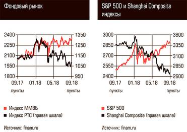  Фондовый рынок, S&P 500 и Shanghai Composite индексы