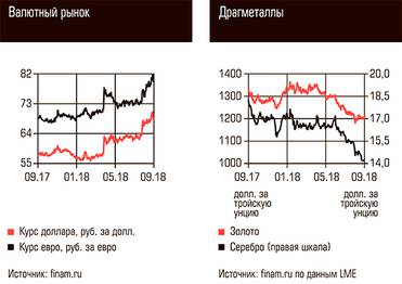  Валютный рынок, Драгметаллы