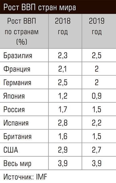  Рост ВВП стран мира