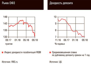  Рынок ОФЗ, Доходность депозита