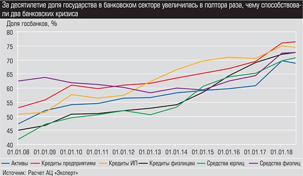 За десятилетие доля государства в банковском секторе увеличилась в полтора раза, чему способствовали два банковских кризиса 009_expert_ural_38.jpg 