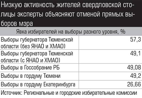 Низкую активность жителей свердловской столицы эксперты объясняют отменой прямых выбором мэра 018_expert_ural_38.jpg  