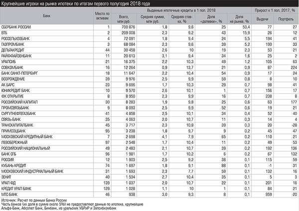 Крупнейшие игроки на рынке ипотеки по итогам первого полугодия 2018 года 027_expert_ural_38.jpg 