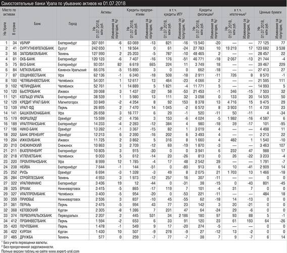 Самостоятельные банки Урала по убыванию активов на 01.07.2018 028_expert_ural_38.jpg 