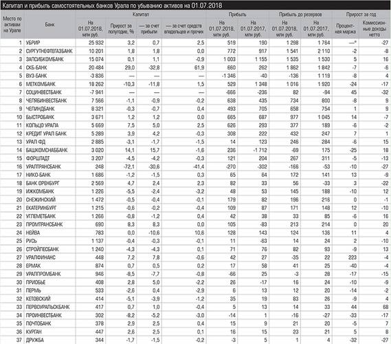 Капитал и прибыль самостоятельных банков Урала по убыванию активов на 01.07.2018 029_expert_ural_38.jpg 