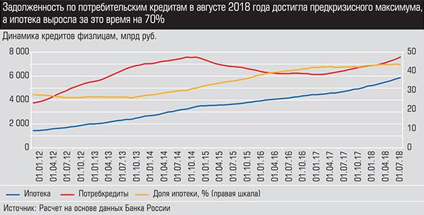 Задолженность по потребительским кредитам в августе 2018 года достигла предкризисного максимума, а ипотека выросла за это время на 70% 030_expert_ural_38-1.jpg 