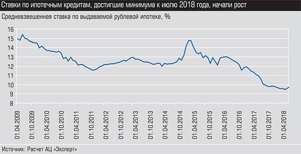 Ставки по ипотечным кредитам, достигшие минимума к июлю 2018 года, начали рост 030_expert_ural_38-3.jpg 