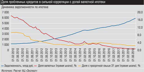 Доля проблемных кредитов в сильной корреляции с долей валютной ипотеки 030_expert_ural_38-5.jpg 
