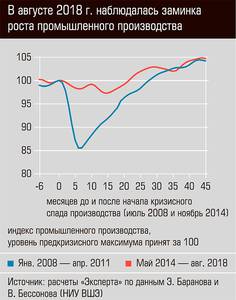 В августе 2018г.  наблюдалась заминка роста промышленного производства  03-01.jpg 