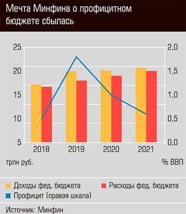 Мечта Минфина о профицитном бюджете сбылась   06-02.jpg 