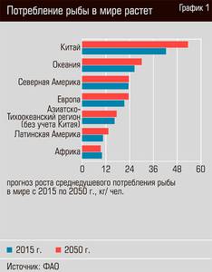 Потребление рыбы в мире растет 20-02.jpg 