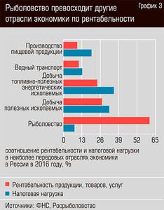 Рыболовство превосходит другие отрасли экономики по рентабельности 20-04.jpg 