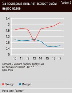 За последние пять лет экспорт рыбы вырос вдвое  20-07.jpg 