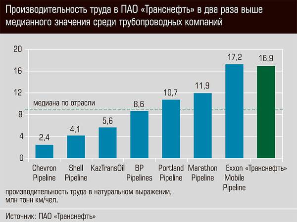 Производительность труда в ПАО "Транснефть" в два раза выше медианного значения среди трубопроводных компаний   28-03.jpg 