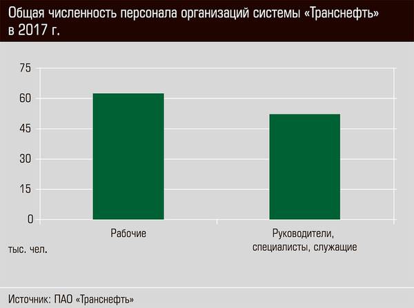 Общая численность персонала организаций системы "Транснефть" в 2017 году  28-05.jpg 